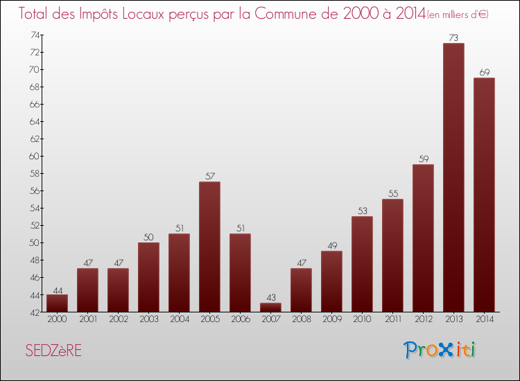 Evolution des Impôts Locaux pour la commune de SEDZèRE de 2000 à 2014 Evolution des Impôts Locaux pour SEDZèRE de 2000 à 2014