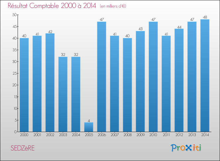 Evolution du résultat comptable pour la commune de SEDZèRE de 2000 à 2014 Evolution du résultat comptable pour SEDZèRE de 2000 à 2014