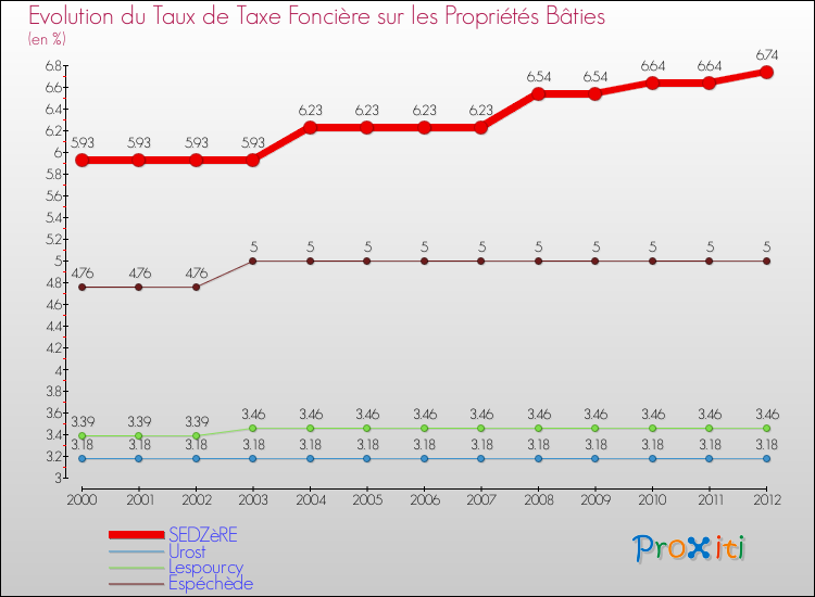 Evolution du taux de la taxe foncière sur le bati pour SEDZèRE et les communes proches de 2000 à 2012 Comparaison des taux de taxe foncière sur le bati pour SEDZèRE et les communes voisines de 2000 à 2012