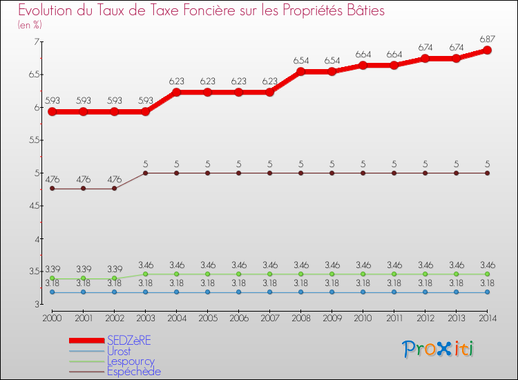 Evolution du taux de la taxe foncière sur le bati pour SEDZèRE et les communes proches de 2000 à 2014 Comparaison des taux de taxe foncière sur le bati pour SEDZèRE et les communes voisines de 2000 à 2014