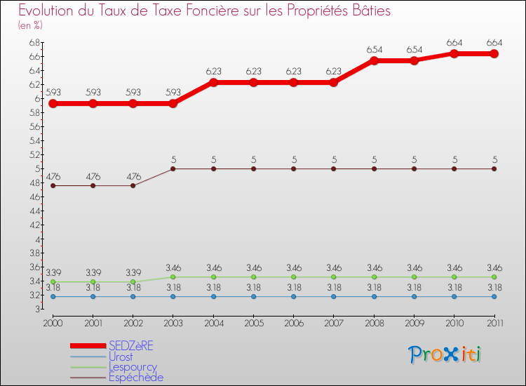Evolution du taux de la taxe foncière sur le bati pour SEDZèRE et les communes proches Comparaison des taux de taxe foncière sur le bati pour SEDZèRE et les communes voisines