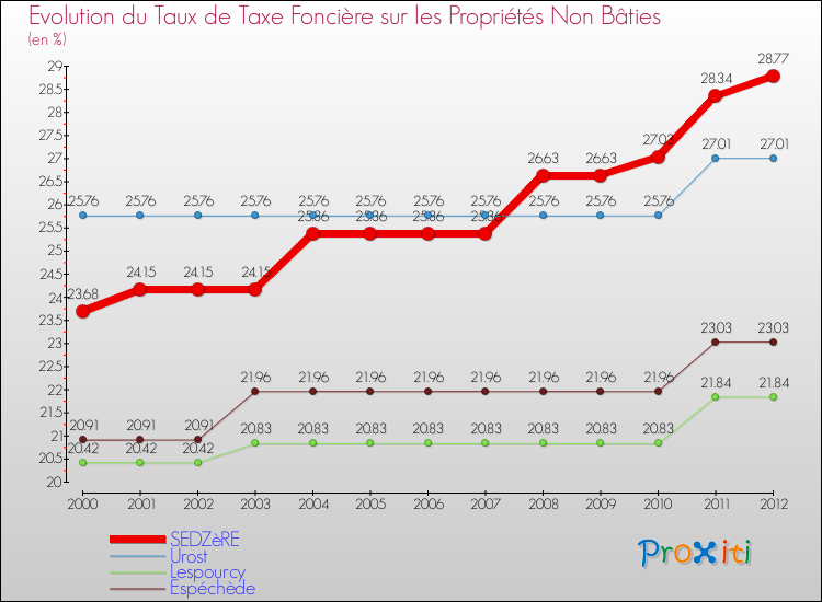 Evolution du taux de la taxe foncière sur les immeubles et terrains non batis pour SEDZèRE et les communes proches de 2000 à 2012 Comparaison des taux de la taxe foncière sur les immeubles et terrains non batis pour SEDZèRE et les communes voisines de 2000 à 2012