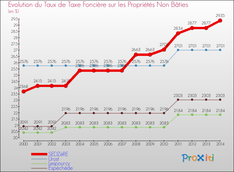 Evolution du taux de la taxe foncière sur les immeubles et terrains non batis pour SEDZèRE et les communes proches de 2000 à 2014 Comparaison des taux de la taxe foncière sur les immeubles et terrains non batis pour SEDZèRE et les communes voisines de 2000 à 2014