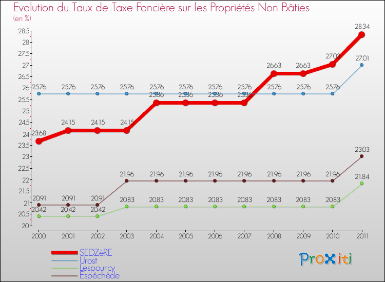 Evolution du taux de la taxe foncière sur les immeubles et terrains non batis pour SEDZèRE et les communes proches Comparaison des taux de la taxe foncière sur les immeubles et terrains non batis pour SEDZèRE et les communes voisines