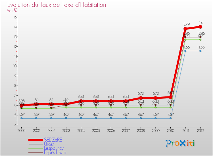 Evolution du taux de la taxe d'habitation pour SEDZèRE et les communes proches Comparaison des taux de la taxe d'habitation pour SEDZèRE et les communes voisines