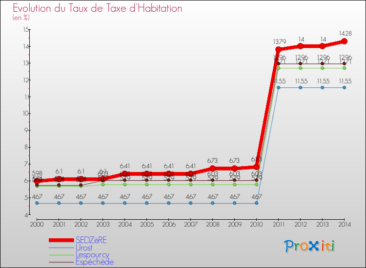Evolution du taux de la taxe d'habitation pour SEDZèRE et les communes proches de 2000 à 2014 Comparaison des taux de la taxe d'habitation pour SEDZèRE et les communes voisines de 2000 à 2014