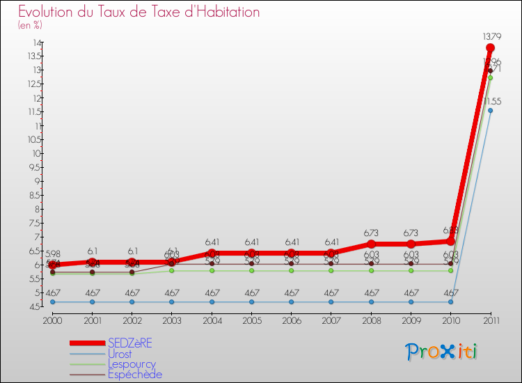 Evolution du taux de la taxe d'habitation pour SEDZèRE et les communes proches Comparaison des taux de la taxe d'habitation pour SEDZèRE et les communes voisines