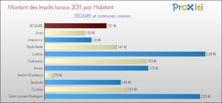 Montant des impôts locaux par Habitant pour SEDZèRE et les communes proches Comparaison des impôts locaux par habitant pour SEDZèRE et les communes voisines