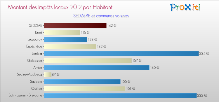 Montant des impôts locaux par Habitant pour SEDZèRE et les communes proches Comparaison des impôts locaux par habitant pour SEDZèRE et les communes voisines