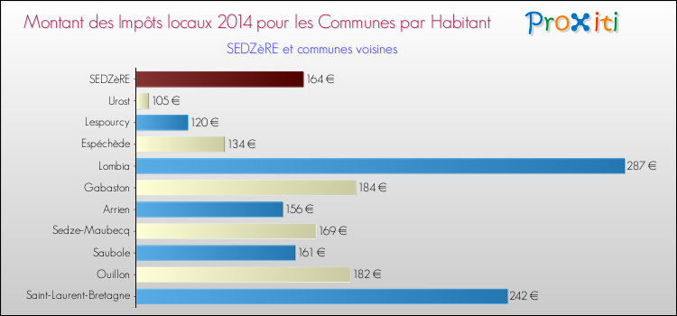 Montant des impôts locaux par Habitant pour SEDZèRE et les communes proches en 2014 Comparaison des impôts locaux par habitant pour SEDZèRE et les communes voisines en 2014