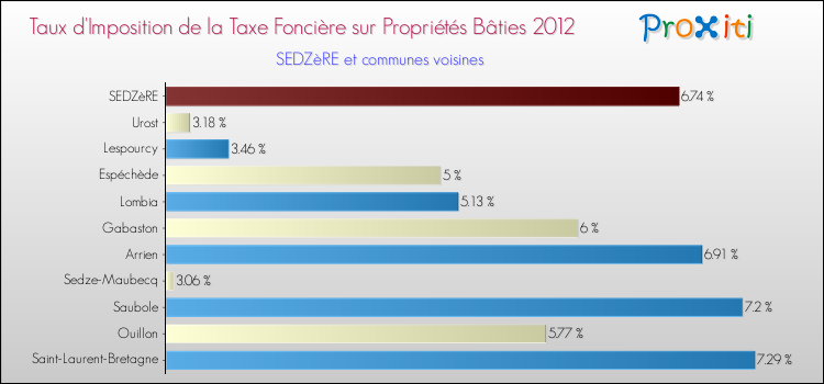 Taux d'imposition de la taxe foncière sur le bati 2012 pour SEDZèRE et les communes proches Comparaison des taux d'imposition de la taxe foncière sur le bati 2012 pour SEDZèRE et les communes voisines