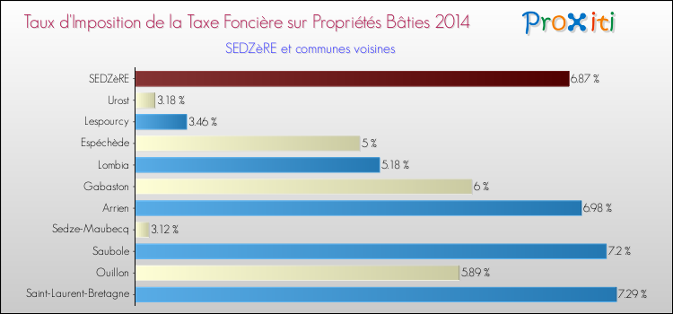 Taux d'imposition de la taxe foncière sur le bati 2014 pour SEDZèRE et les communes proches Comparaison des taux d'imposition de la taxe foncière sur le bati 2014 pour SEDZèRE et les communes voisines