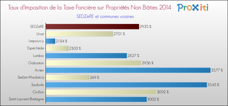 Taux d'imposition de la taxe foncière sur les immeubles et terrains non batis 2014 pour SEDZèRE et les communes proches Comparaison des taux d'imposition de la taxe foncière sur les immeubles et terrains non batis 2014 pour SEDZèRE et les communes voisines