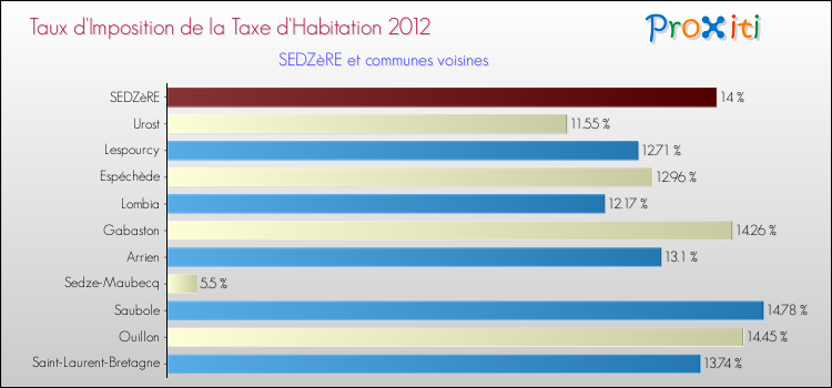 Taux d'imposition de la taxe d'habitation 2012 pour SEDZèRE et les communes proches Comparaison des taux d'imposition de la taxe d'habitation 2012 pour SEDZèRE et les communes voisines