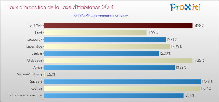 Taux d'imposition de la taxe d'habitation 2014 pour SEDZèRE et les communes proches Comparaison des taux d'imposition de la taxe d'habitation 2014 pour SEDZèRE et les communes voisines