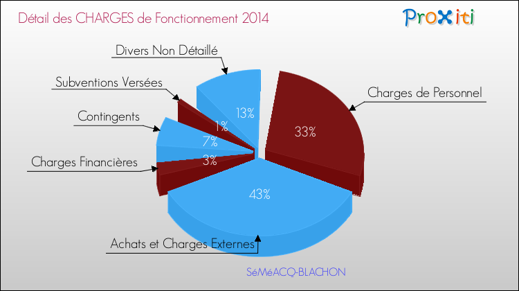Décomposition des Charges de Fonctionnement 2014 de la commune de SéMéACQ-BLACHON Charges de Fonctionnement 2014 pour la commune de SéMéACQ-BLACHON