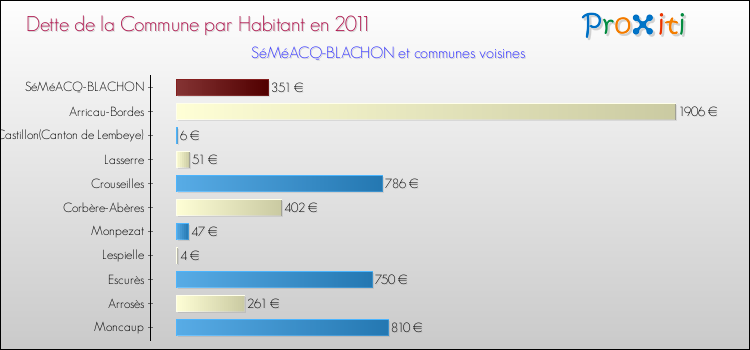 Dette par habitant de la commune en 2011 pour SéMéACQ-BLACHON et les communes proches Comparaison de la dette par habitant de la commune en 2011 pour SéMéACQ-BLACHON et les communes voisines