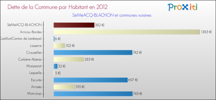 Dette par habitant de la commune en 2012 pour SéMéACQ-BLACHON et les communes proches Comparaison de la dette par habitant de la commune en 2012 pour SéMéACQ-BLACHON et les communes voisines