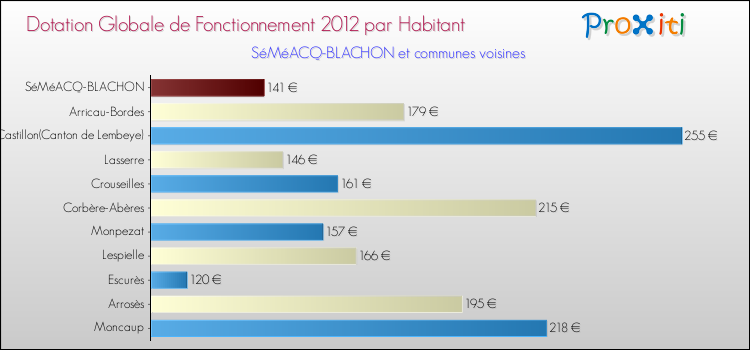 Montant des dotations globales de fonctionnement DGF par Habitant pour SéMéACQ-BLACHON et les communes proches Comparaison des des dotations globales de fonctionnement DGF par habitant pour SéMéACQ-BLACHON et les communes voisines
