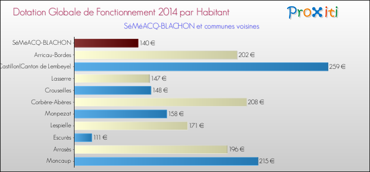 Montant des dotations globales de fonctionnement DGF par Habitant pour SéMéACQ-BLACHON et les communes proches en 2014. Comparaison des des dotations globales de fonctionnement DGF par habitant pour SéMéACQ-BLACHON et les communes voisines en 2014.