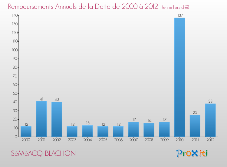 Evolution de l'annuité de la dette pour la commune de SéMéACQ-BLACHON de 2000 à 2012 Annuités de la dette pour SéMéACQ-BLACHON de 2000 à 2012