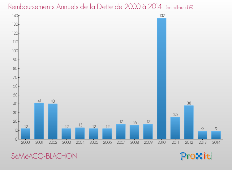 Evolution de l'annuité de la dette pour la commune de SéMéACQ-BLACHON de 2000 à 2014 Annuités de la dette pour SéMéACQ-BLACHON de 2000 à 2014