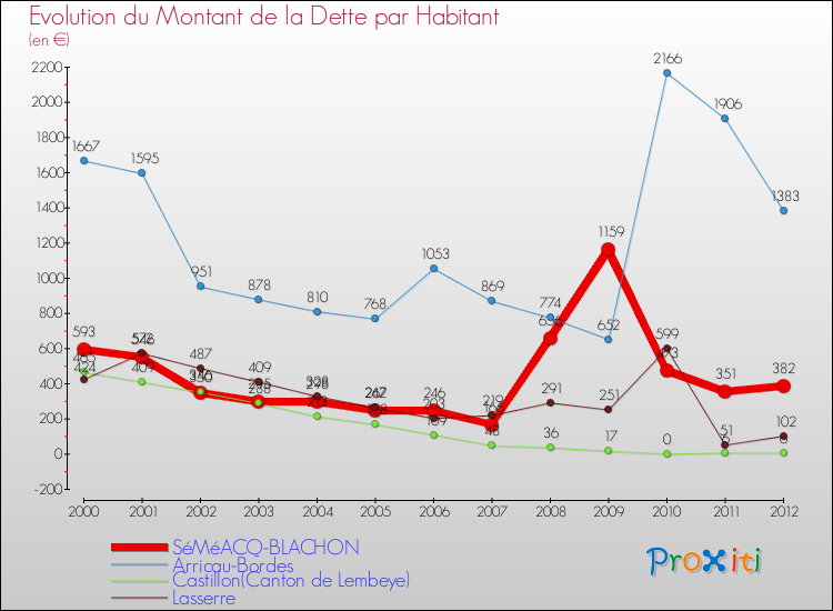 Evolution de la dette par habitant pour la commune de SéMéACQ-BLACHON et les communes proches de 2000 à 2012 Comparaison de la dette par habitant pour SéMéACQ-BLACHON et les communes voisines de 2000 à 2012