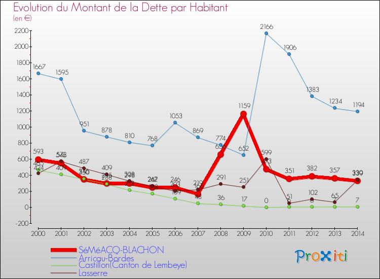 Evolution de la dette par habitant pour la commune de SéMéACQ-BLACHON et les communes proches de 2000 à 2014 Comparaison de la dette par habitant pour SéMéACQ-BLACHON et les communes voisines de 2000 à 2014