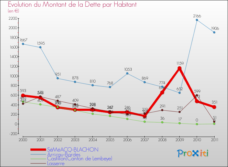 Evolution de la dette par habitant pour la commune de SéMéACQ-BLACHON et les communes proches Comparaison de la dette par habitant pour SéMéACQ-BLACHON et les communes voisines