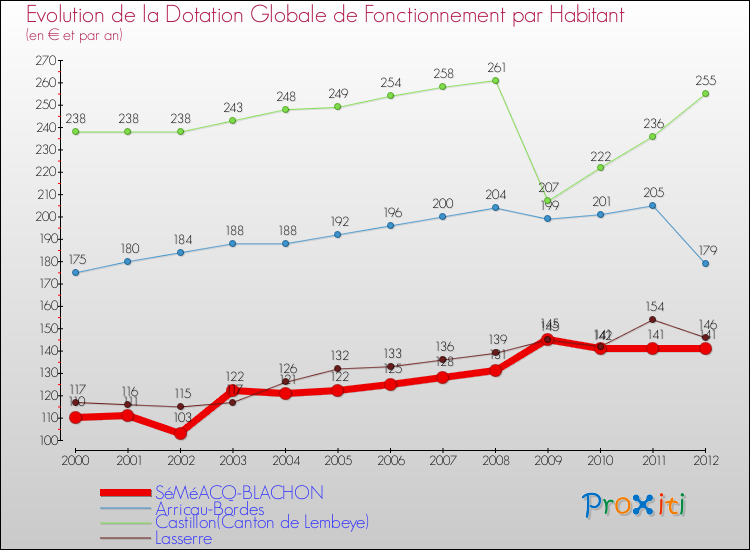 Evolution et montant de la dotation globale de fonctionnement par Habitant pour SéMéACQ-BLACHON et les communes proches Comparaison des dotations globales de fonctionnement par habitant pour SéMéACQ-BLACHON et les communes voisines