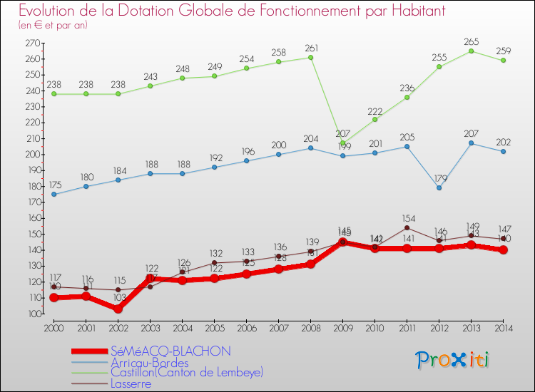 Evolution et montant de la dotation globale de fonctionnement par Habitant pour SéMéACQ-BLACHON et les communes proches de 2000 à 2014. Comparaison des dotations globales de fonctionnement par habitant pour SéMéACQ-BLACHON et les communes voisines de 2000 à 2014.
