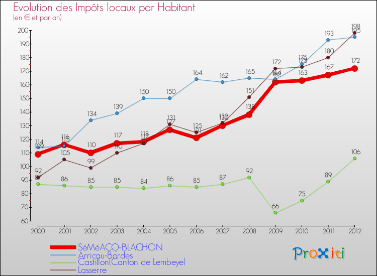 Evolution et montant des impôts locaux par Habitant pour SéMéACQ-BLACHON et les communes proches Comparaison des impôts locaux par habitant pour SéMéACQ-BLACHON et les communes voisines