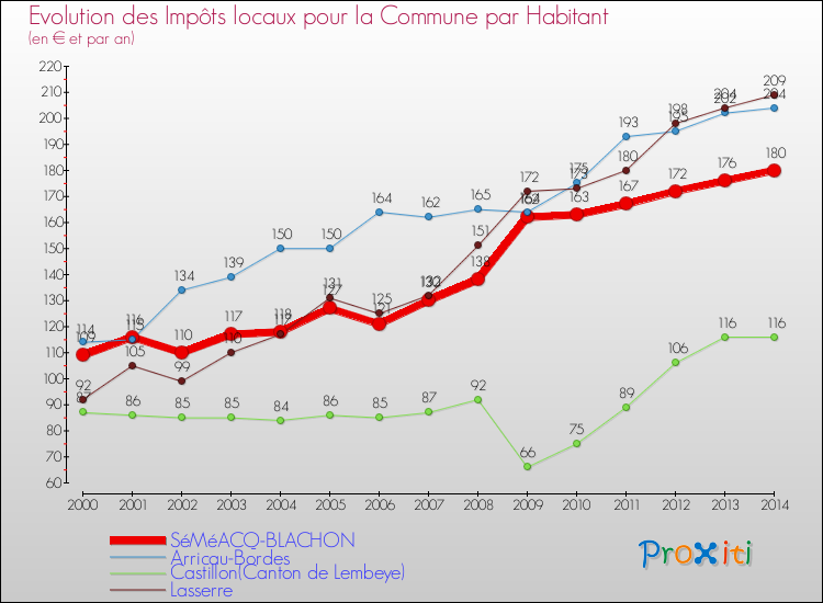 Evolution et montant des impôts locaux par Habitant pour SéMéACQ-BLACHON et les communes proches de 2000 à 2014 Comparaison des impôts locaux par habitant pour SéMéACQ-BLACHON et les communes voisines de 2000 à 2014