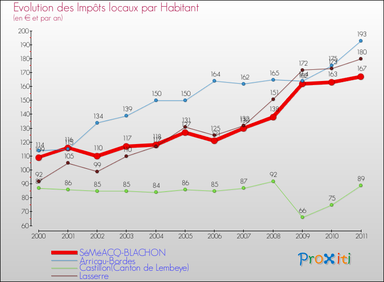 Evolution et montant des impôts locaux par Habitant pour SéMéACQ-BLACHON et les communes proches Comparaison des impôts locaux par habitant pour SéMéACQ-BLACHON et les communes voisines