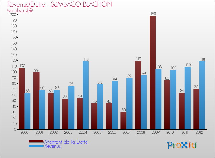Evolution comparée de la dette et des revenus pour la commune de SéMéACQ-BLACHON de 2000 à 2012 Comparaison de la dette et des revenus pour SéMéACQ-BLACHON de 2000 à 2012
