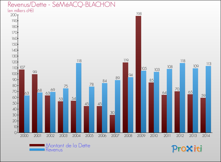 Evolution comparée de la dette et des revenus pour la commune de SéMéACQ-BLACHON de 2000 à 2014 Comparaison de la dette et des revenus pour SéMéACQ-BLACHON de 2000 à 2014