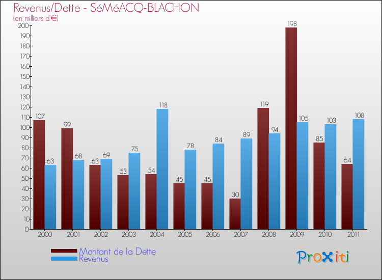 Evolution comparée de la dette et des revenus pour la commune de SéMéACQ-BLACHON de 2000 à 2011 Comparaison de la dette et des revenus pour SéMéACQ-BLACHON de 2000 à 2011