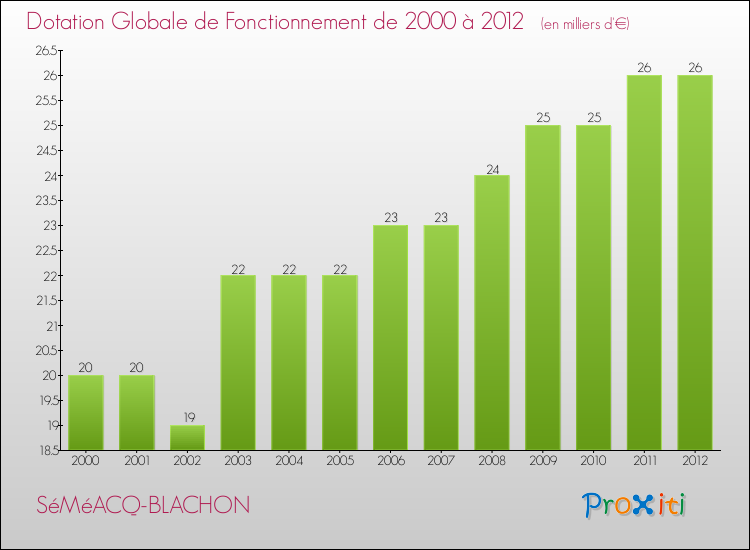 Evolution du montant de la Dotation Globale de Fonctionnement pour la commune de SéMéACQ-BLACHON de 2000 à 2012 Evolution du montant de la Dotation Globale de Fonctionnement pour SéMéACQ-BLACHON de 2000 à 2012