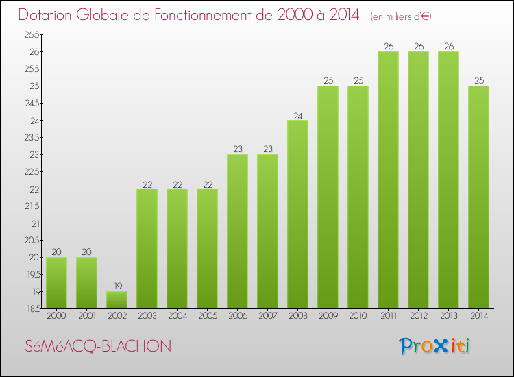 Evolution du montant de la Dotation Globale de Fonctionnement pour la commune de SéMéACQ-BLACHON de 2000 à 2014 Evolution du montant de la Dotation Globale de Fonctionnement pour SéMéACQ-BLACHON de 2000 à 2014