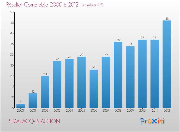 Evolution du résultat comptable pour la commune de SéMéACQ-BLACHON de 2000 à 2012 Evolution du résultat comptable pour SéMéACQ-BLACHON de 2000 à 2012