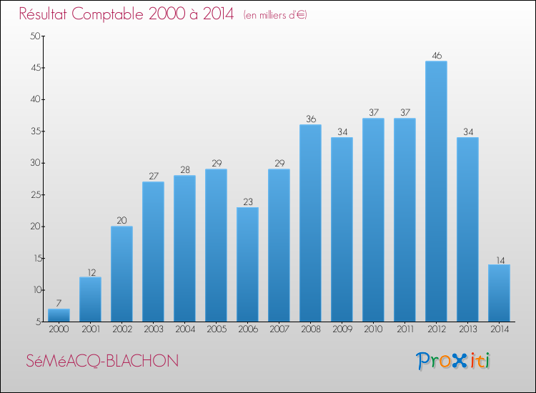 Evolution du résultat comptable pour la commune de SéMéACQ-BLACHON de 2000 à 2014 Evolution du résultat comptable pour SéMéACQ-BLACHON de 2000 à 2014