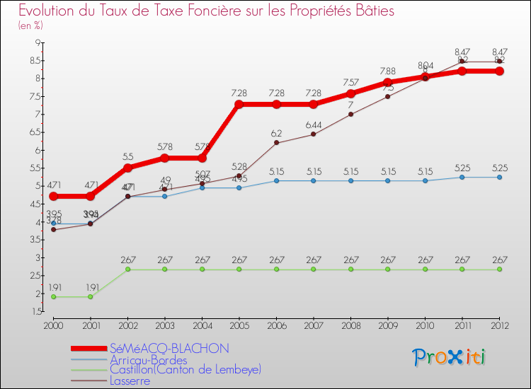Evolution du taux de la taxe foncière sur le bati pour SéMéACQ-BLACHON et les communes proches de 2000 à 2012 Comparaison des taux de taxe foncière sur le bati pour SéMéACQ-BLACHON et les communes voisines de 2000 à 2012