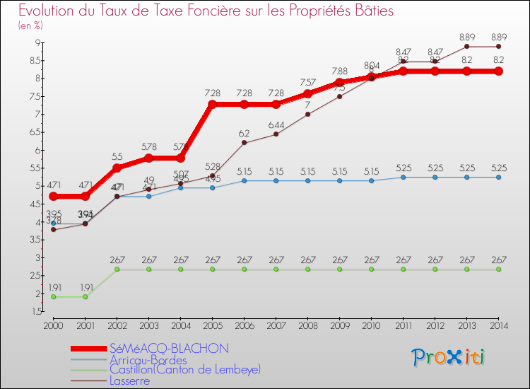 Evolution du taux de la taxe foncière sur le bati pour SéMéACQ-BLACHON et les communes proches de 2000 à 2014 Comparaison des taux de taxe foncière sur le bati pour SéMéACQ-BLACHON et les communes voisines de 2000 à 2014