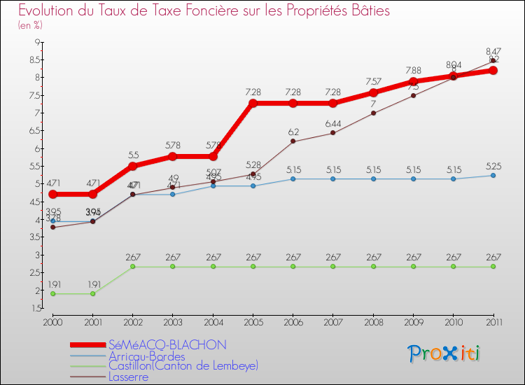 Evolution du taux de la taxe foncière sur le bati pour SéMéACQ-BLACHON et les communes proches Comparaison des taux de taxe foncière sur le bati pour SéMéACQ-BLACHON et les communes voisines