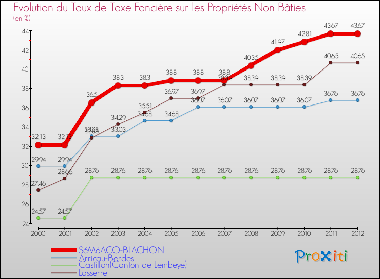 Evolution du taux de la taxe foncière sur les immeubles et terrains non batis pour SéMéACQ-BLACHON et les communes proches de 2000 à 2012 Comparaison des taux de la taxe foncière sur les immeubles et terrains non batis pour SéMéACQ-BLACHON et les communes voisines de 2000 à 2012