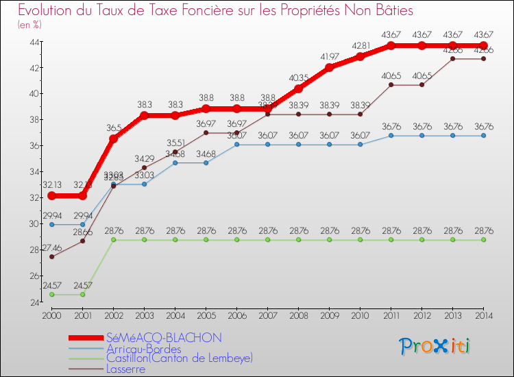Evolution du taux de la taxe foncière sur les immeubles et terrains non batis pour SéMéACQ-BLACHON et les communes proches de 2000 à 2014 Comparaison des taux de la taxe foncière sur les immeubles et terrains non batis pour SéMéACQ-BLACHON et les communes voisines de 2000 à 2014