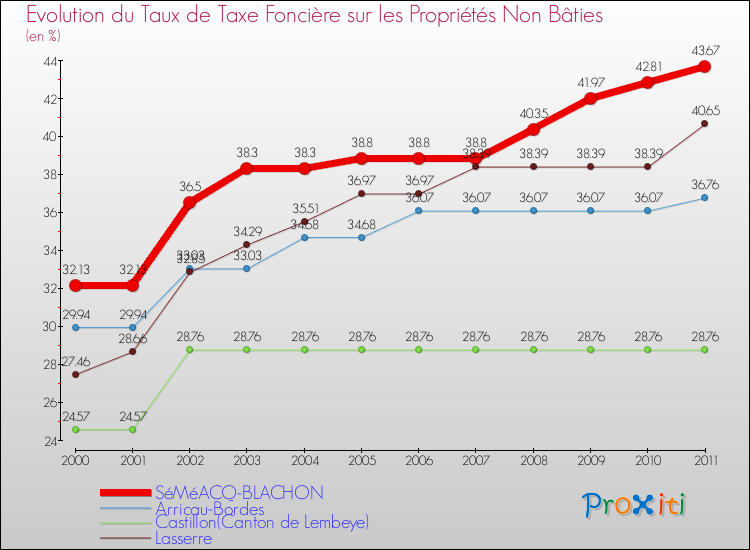 Evolution du taux de la taxe foncière sur les immeubles et terrains non batis pour SéMéACQ-BLACHON et les communes proches Comparaison des taux de la taxe foncière sur les immeubles et terrains non batis pour SéMéACQ-BLACHON et les communes voisines