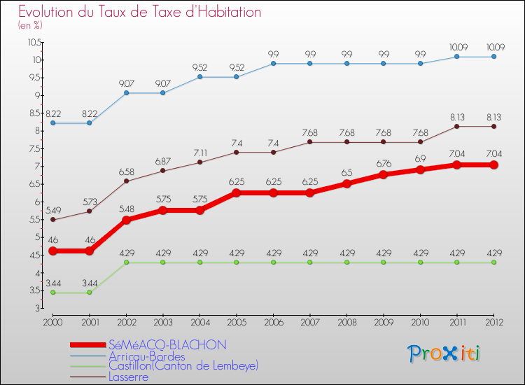 Evolution du taux de la taxe d'habitation pour SéMéACQ-BLACHON et les communes proches Comparaison des taux de la taxe d'habitation pour SéMéACQ-BLACHON et les communes voisines