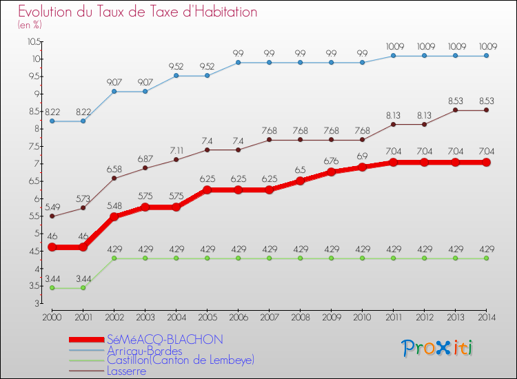 Evolution du taux de la taxe d'habitation pour SéMéACQ-BLACHON et les communes proches de 2000 à 2014 Comparaison des taux de la taxe d'habitation pour SéMéACQ-BLACHON et les communes voisines de 2000 à 2014