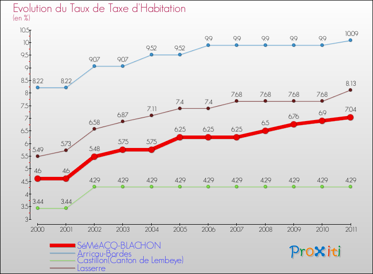 Evolution du taux de la taxe d'habitation pour SéMéACQ-BLACHON et les communes proches Comparaison des taux de la taxe d'habitation pour SéMéACQ-BLACHON et les communes voisines